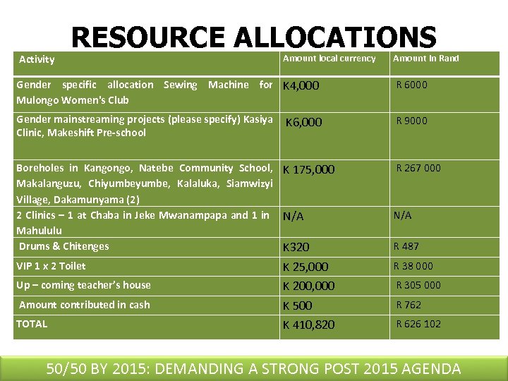  Activity RESOURCE ALLOCATIONS Amount local currency Amount in Rand Gender specific allocation Sewing
