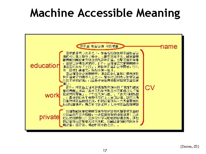 Machine Accessible Meaning name education CV work private 17 [Davies, 03] 