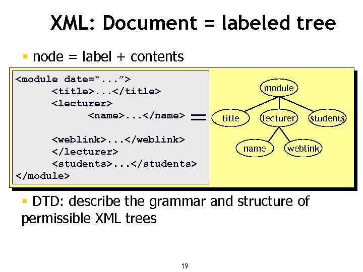 XML: Document = labeled tree § node = label + contents <module date=“. .