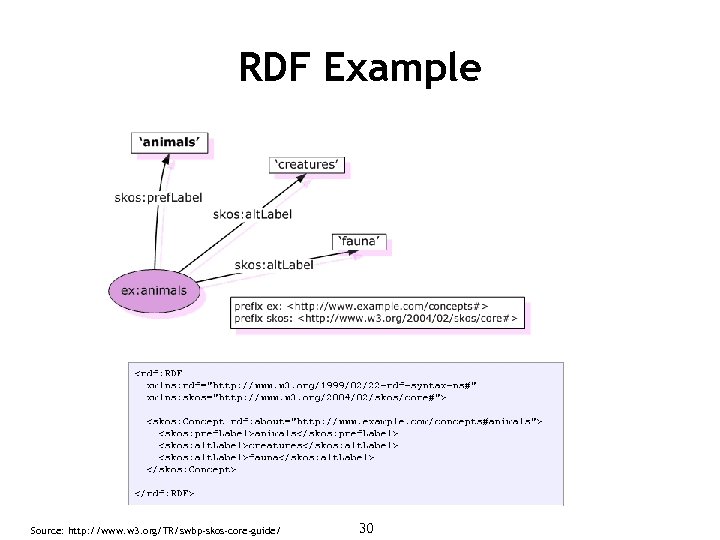 RDF Example Source: http: //www. w 3. org/TR/swbp-skos-core-guide/ 30 