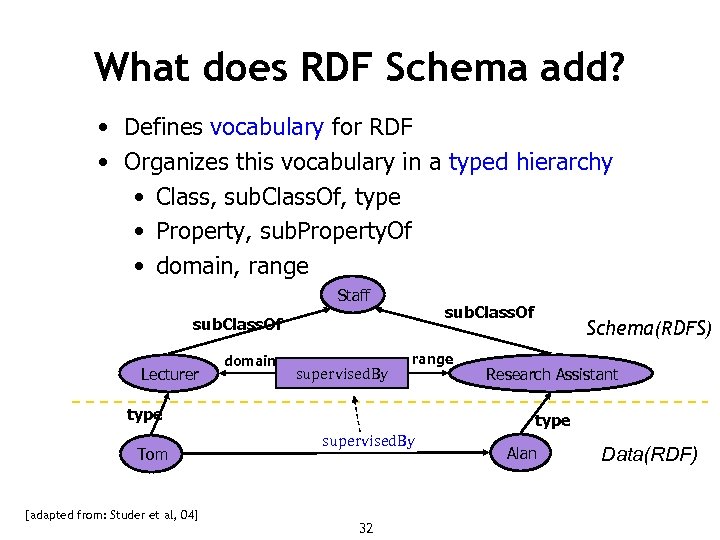 What does RDF Schema add? • Defines vocabulary for RDF • Organizes this vocabulary