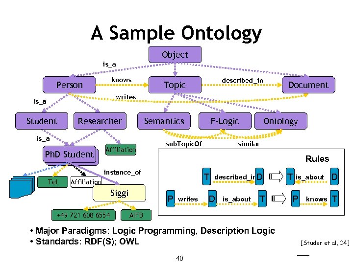 A Sample Ontology Object is_a knows Person described_in Topic Document writes is_a Student Researcher