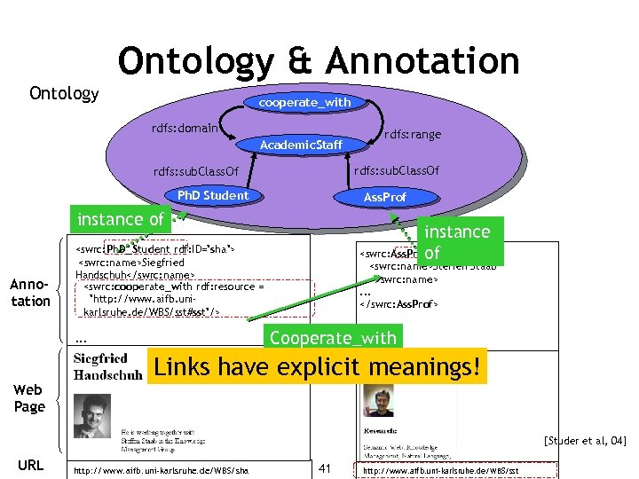 Ontology & Annotation Ontology cooperate_with rdfs: domain Academic. Staff rdfs: sub. Class. Of Ph.