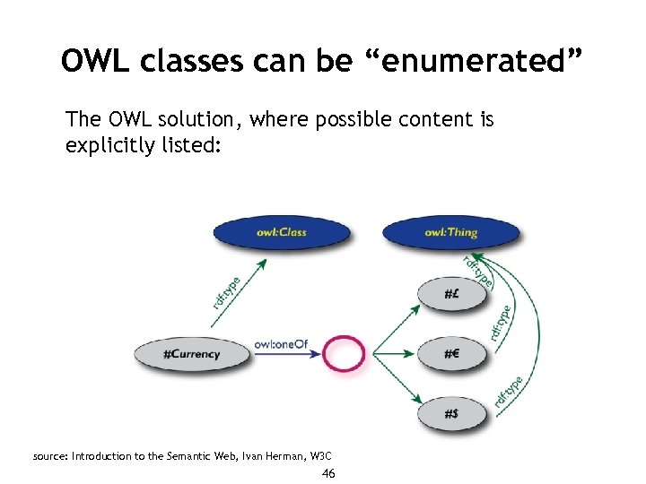 OWL classes can be “enumerated” The OWL solution, where possible content is explicitly listed: