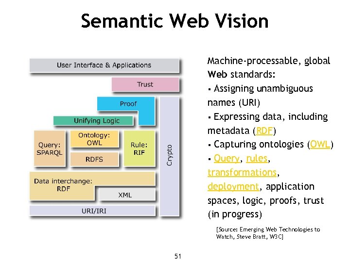 Semantic Web Vision Machine-processable, global Web standards: § Assigning unambiguous names (URI) § Expressing