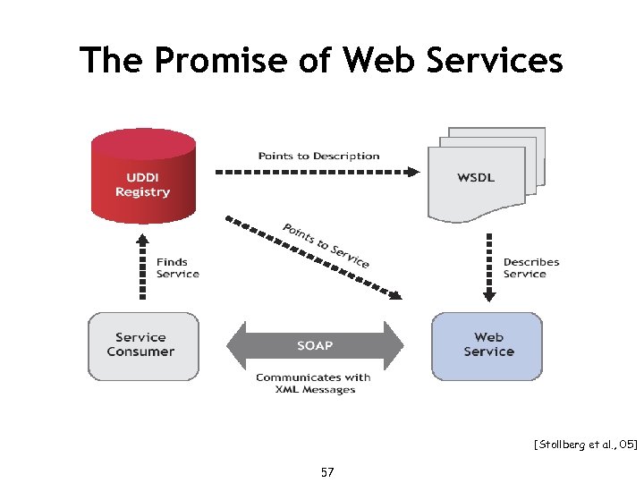 The Promise of Web Services [Stollberg et al. , 05] 57 