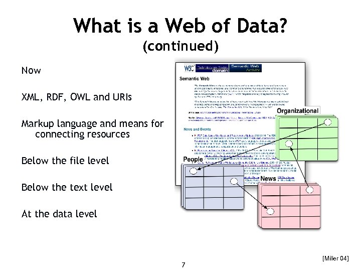 What is a Web of Data? (continued) Now XML, RDF, OWL and URIs Markup