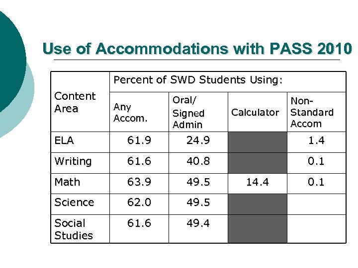 Use of Accommodations with PASS 2010 Percent of SWD Students Using: Content Area Any