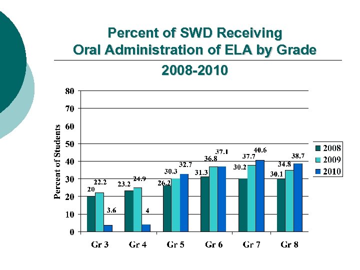 Percent of SWD Receiving Oral Administration of ELA by Grade 2008 -2010 