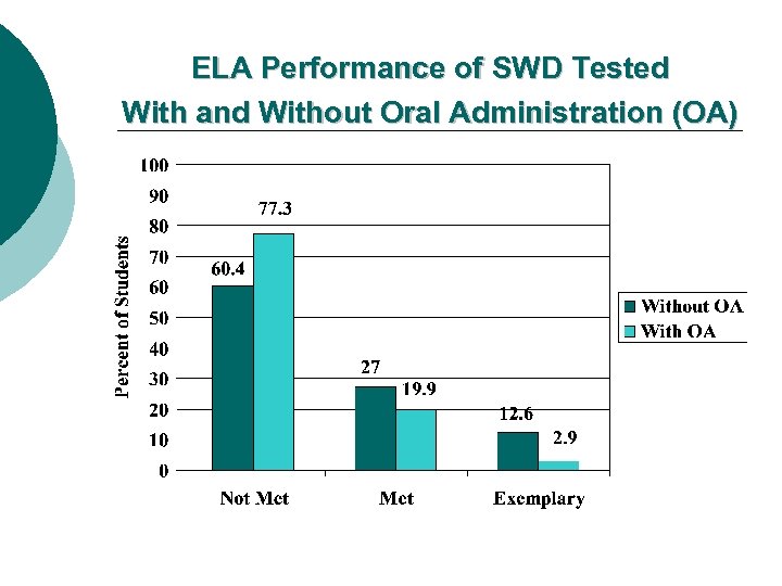 ELA Performance of SWD Tested With and Without Oral Administration (OA) 