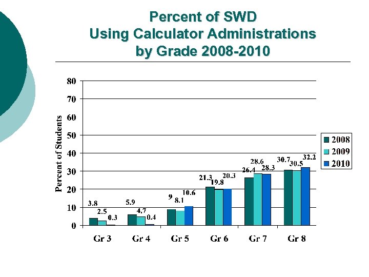 Percent of SWD Using Calculator Administrations by Grade 2008 -2010 