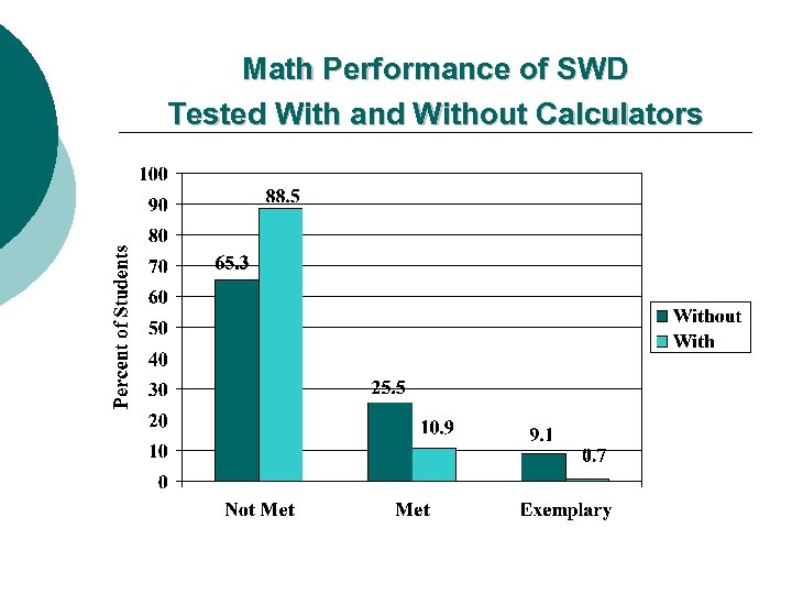 Math Performance of SWD Tested With and Without Calculators 