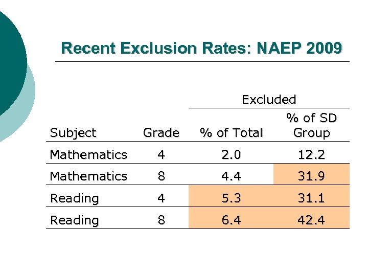 Recent Exclusion Rates: NAEP 2009 Subject Grade Excluded % of SD % of Total