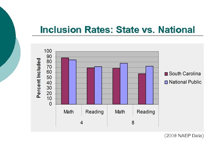 Inclusion Rates: State vs. National (2009 NAEP Data) 