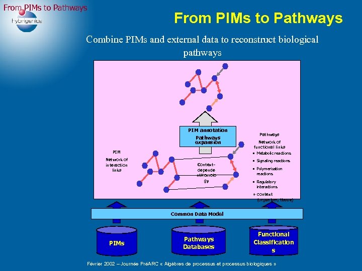 From PIMs to Pathways Combine PIMs and external data to reconstruct biological pathways PIM