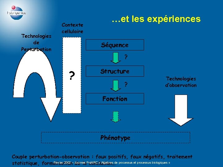 Technologies de Perturbation Contexte cellulaire …et les expériences Séquence ? ? Structure ? Technologies