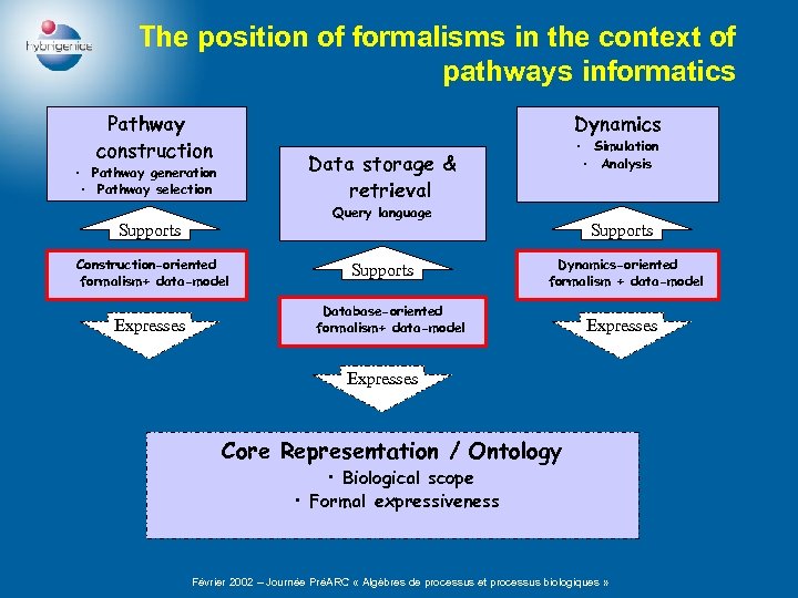 The position of formalisms in the context of pathways informatics Pathway construction Dynamics Data