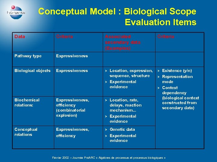 Conceptual Model : Biological Scope Evaluation Items Data Criteria Pathway type Expressiveness Biological objects