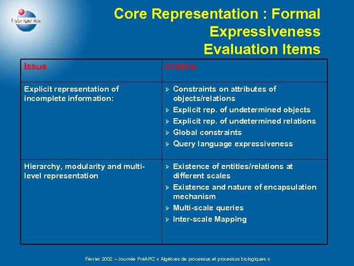 Core Representation : Formal Expressiveness Evaluation Items Issue Criteria Explicit representation of incomplete information: