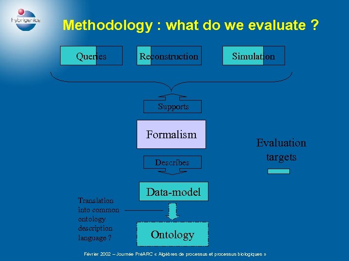 Methodology : what do we evaluate ? Queries Reconstruction Simulation Supports Formalism Describes Translation