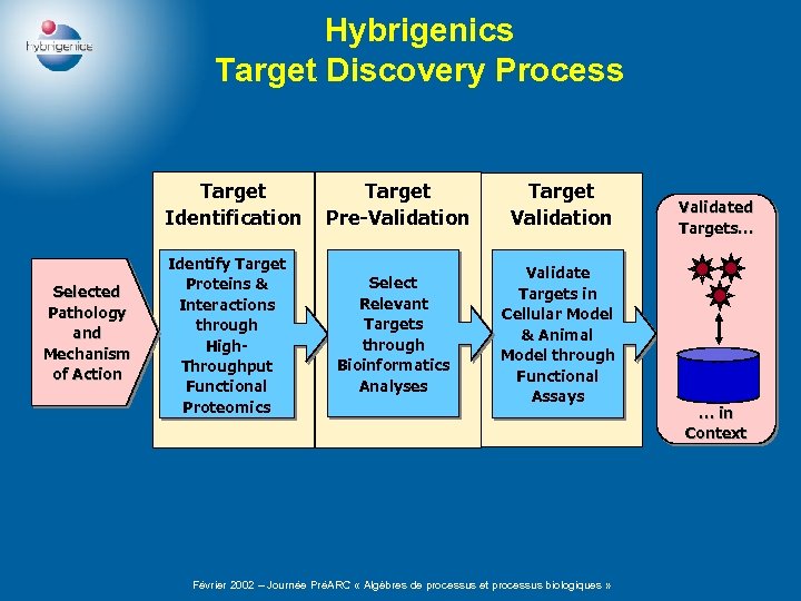 Hybrigenics Target Discovery Process Target Identification Selected Pathology and Mechanism of Action Target Pre-Validation