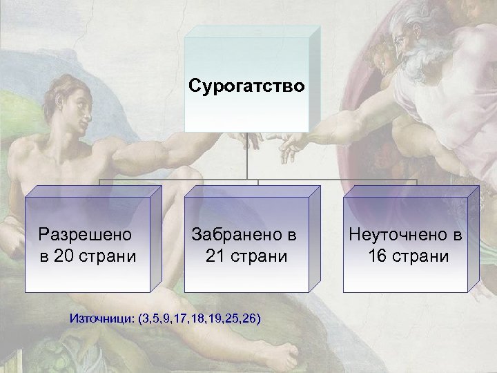 Сурогатство Разрешено в 20 страни Забранено в 21 страни Източници: (3, 5, 9, 17,