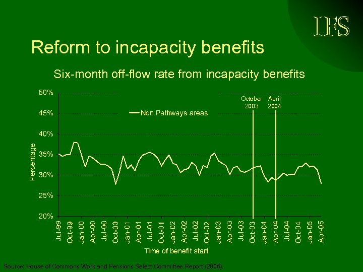 Reform to incapacity benefits Six-month off-flow rate from incapacity benefits October April 2003 2004