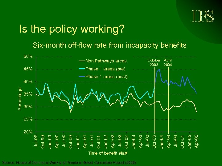 Is the policy working? Six-month off-flow rate from incapacity benefits October April 2003 2004