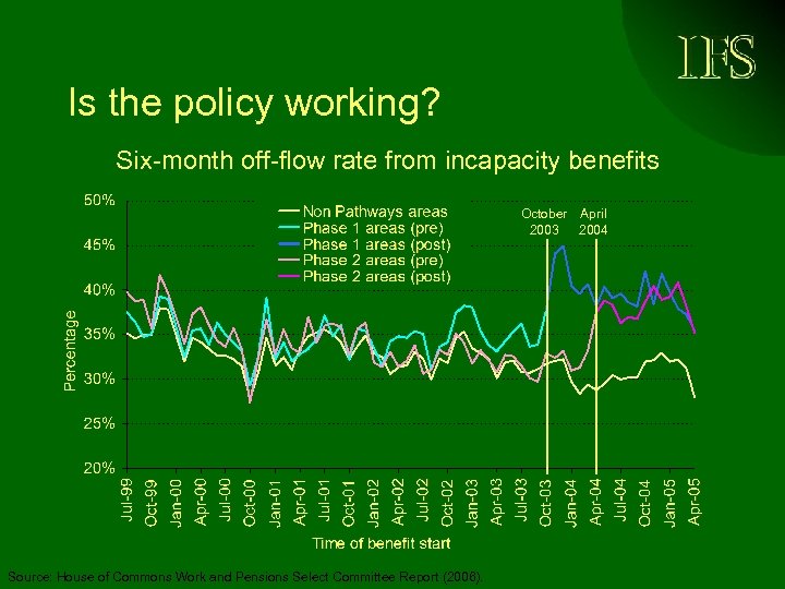 Is the policy working? Six-month off-flow rate from incapacity benefits October April 2003 2004