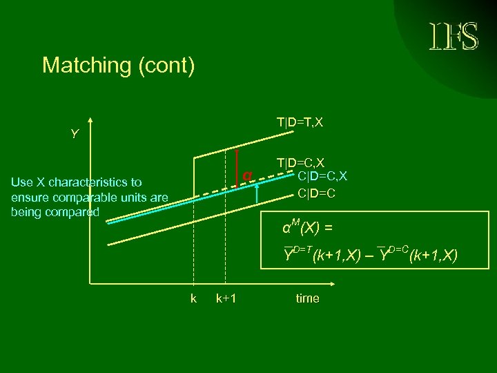 Matching (cont) T|D=T, X Y α Use X characteristics to ensure comparable units are