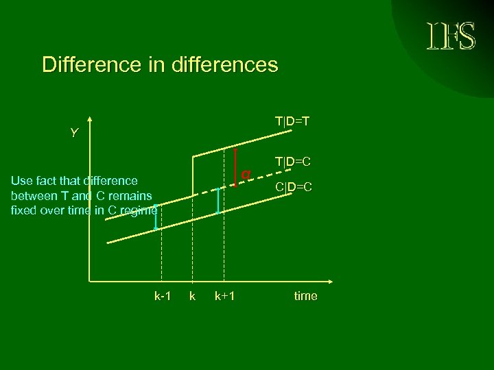 Difference in differences T|D=T Y α Use fact that difference between T and C