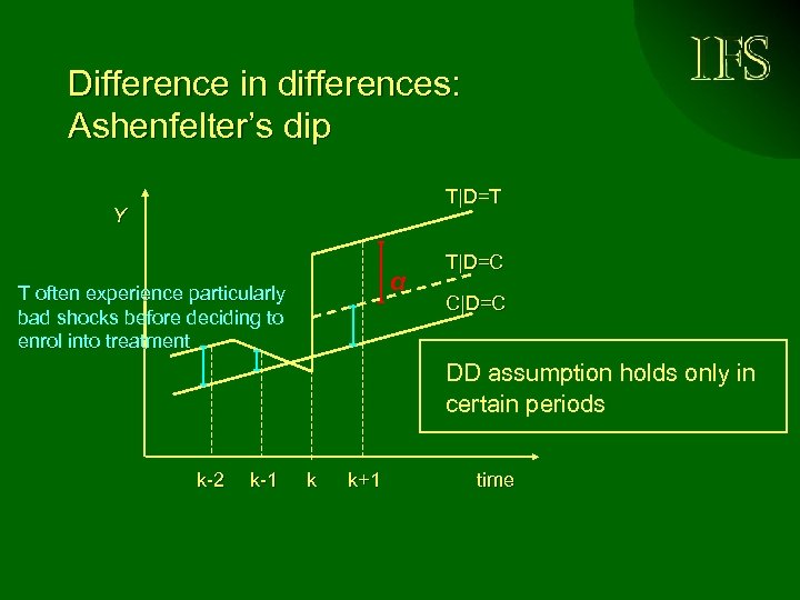Difference in differences: Ashenfelter’s dip T|D=T Y α T often experience particularly bad shocks
