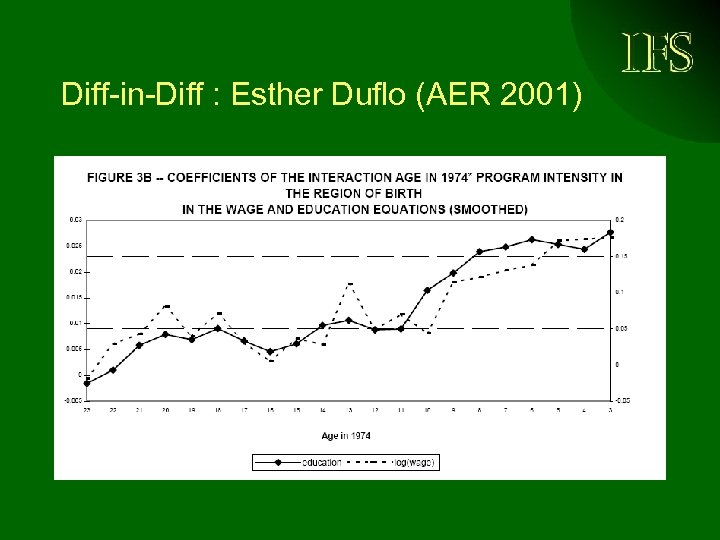 Diff-in-Diff : Esther Duflo (AER 2001) 