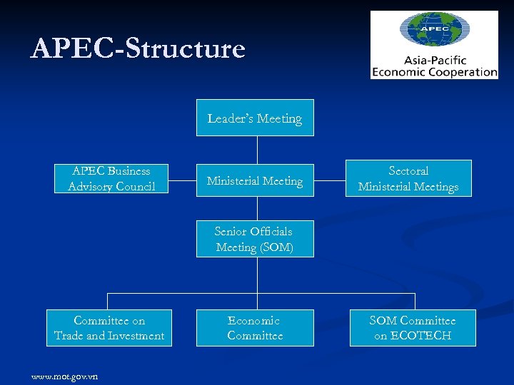 APEC-Structure Leader’s Meeting APEC Business Advisory Council Ministerial Meeting Sectoral Ministerial Meetings Senior Officials