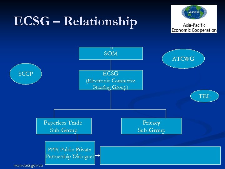 ECSG – Relationship SOM ATCWG ECSG SCCP (Electronic Commerce Steering Group) TEL Paperless Trade