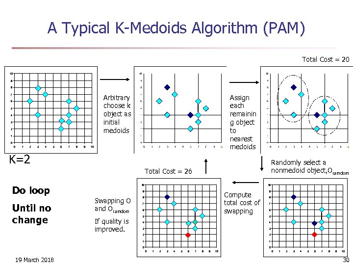 A Typical K-Medoids Algorithm (PAM) Total Cost = 20 10 9 8 Arbitrary choose