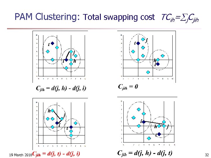 PAM Clustering: Total swapping cost TCih= j. Cjih j t t j i h