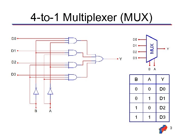 4 -to-1 Multiplexer (MUX) D 1 D 2 MUX D 0 Y D 3