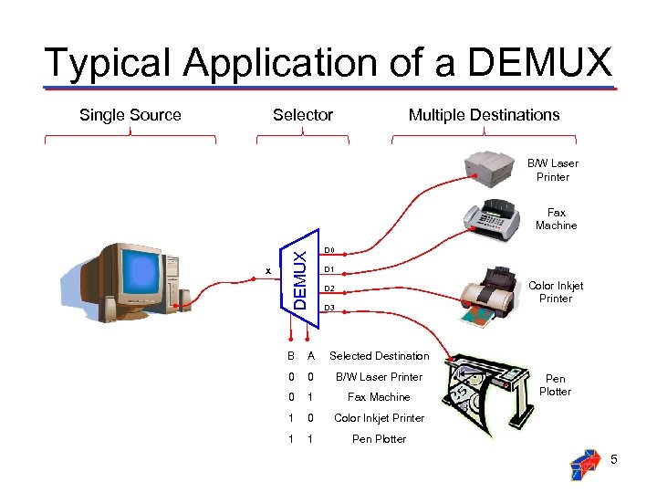 Typical Application of a DEMUX Selector Single Source Multiple Destinations B/W Laser Printer X