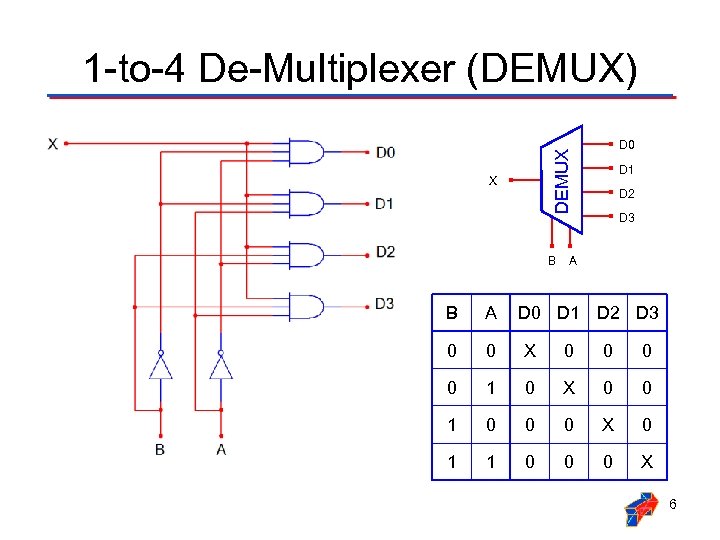 1 -to-4 De-Multiplexer (DEMUX) DEMUX D 0 X B D 1 D 2 D