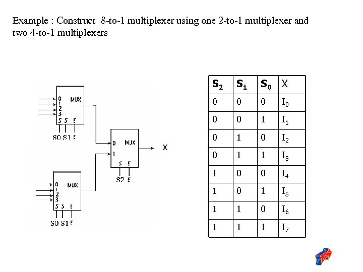 Example : Construct 8 -to-1 multiplexer using one 2 -to-1 multiplexer and two 4