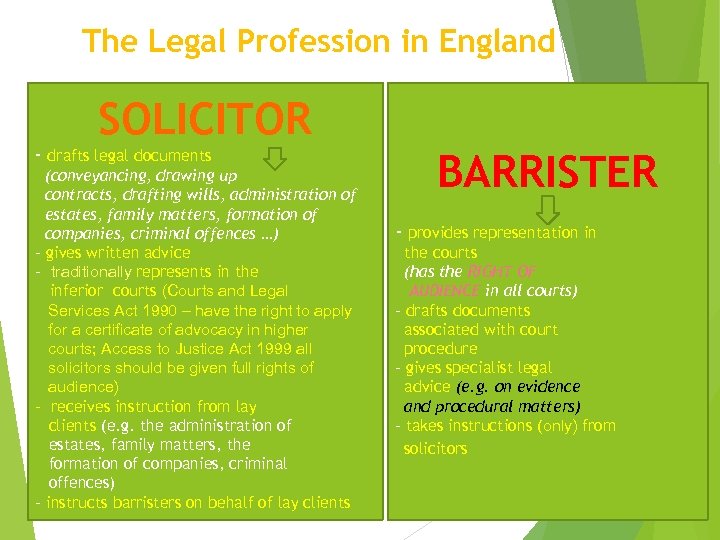 The Legal Profession in England SOLICITOR - drafts legal documents (conveyancing, drawing up contracts,