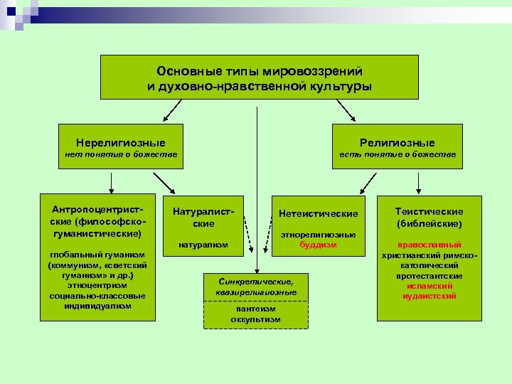 Основные типы мировоззрений и духовно нравственной культуры Нерелигиозные Религиозные нет понятия о божестве есть
