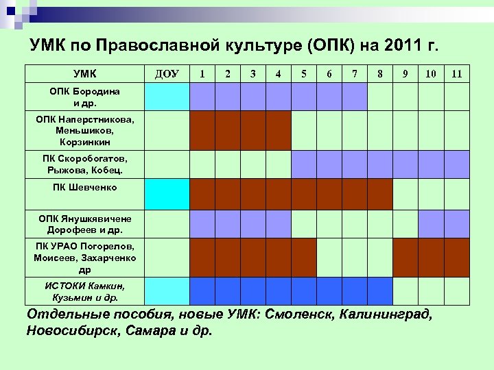 УМК по Православной культуре (ОПК) на 2011 г. УМК ДОУ 1 2 3 4