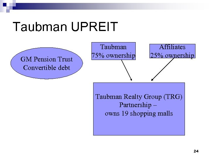 Taubman UPREIT GM Pension Trust Convertible debt Taubman 75% ownership Affiliates 25% ownership Taubman