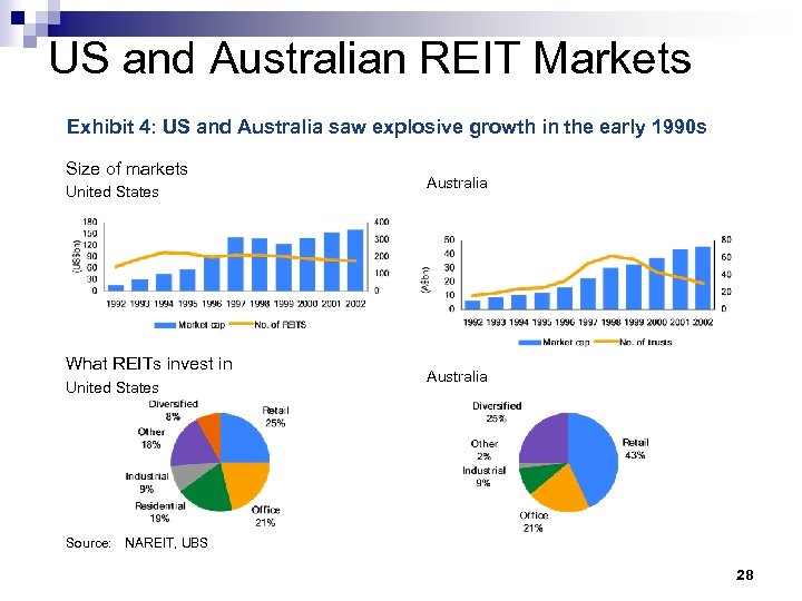 US and Australian REIT Markets Exhibit 4: US and Australia saw explosive growth in