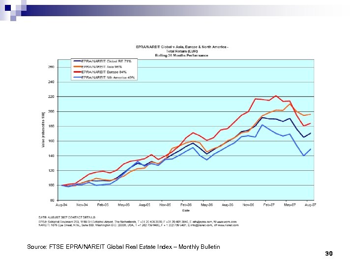 Source: FTSE EPRA/NAREIT Global Real Estate Index – Monthly Bulletin 30 