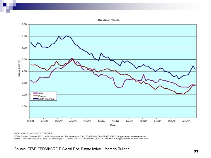 Source: FTSE EPRA/NAREIT Global Real Estate Index – Monthly Bulletin 31 