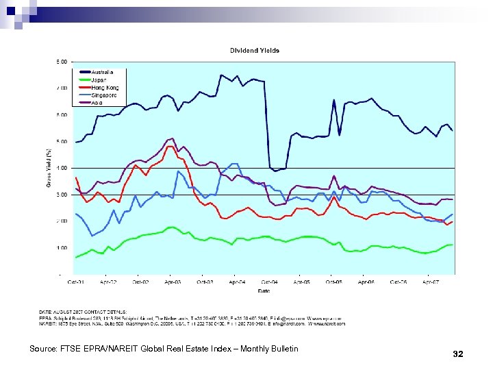 Source: FTSE EPRA/NAREIT Global Real Estate Index – Monthly Bulletin 32 