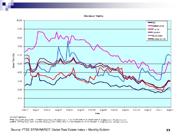 Source: FTSE EPRA/NAREIT Global Real Estate Index – Monthly Bulletin 33 